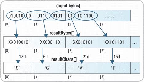 Base Encoding And Decoding In C Vamsi Pavan S Home