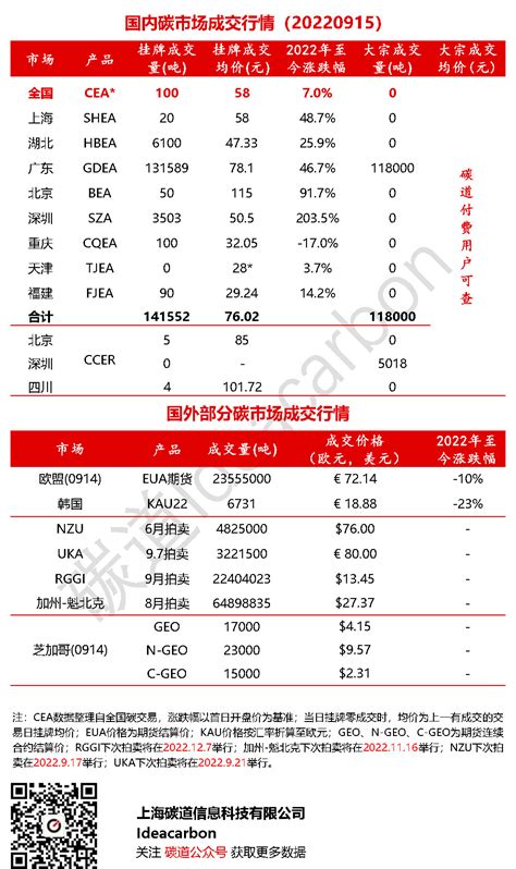 每日碳市场成交行情（20220915）