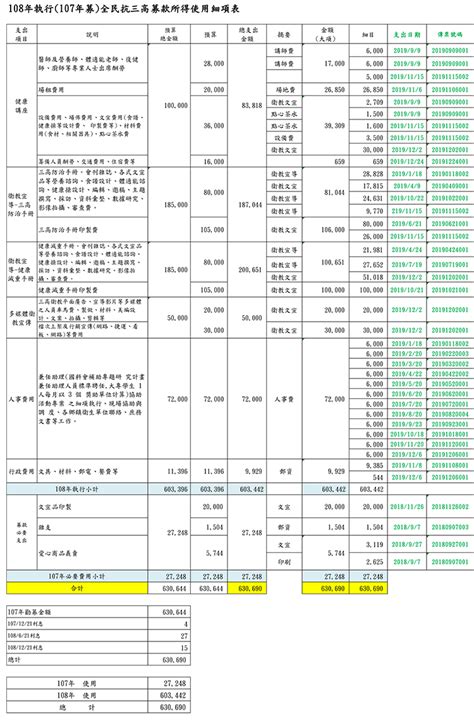 勸募專案公告 全民健康基金會