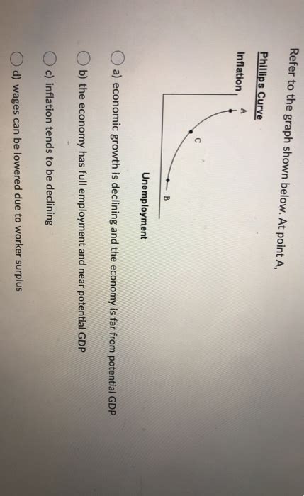 Solved Refer To The Graph Shown Below At Point A Phillips Chegg