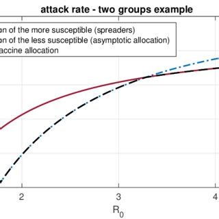 Example Of Two Groups With Different Susceptibilities The Two Groups