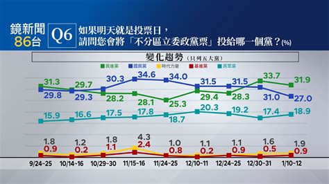 《鏡新聞》民調精準掌握 落點預測民調與當選結果一致