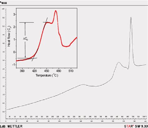 Typical DSC Thermogram Of 5Li 2 SO 4 Glass Inset A Plot Of C P With