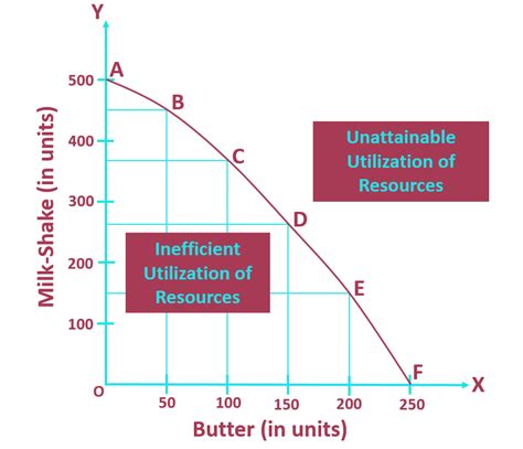 Production Possibility Frontier Explanation