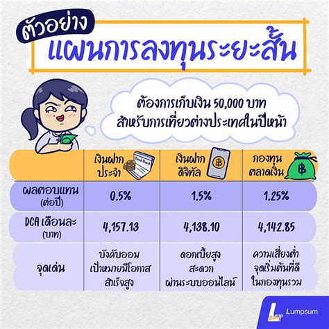 สร้างแผนการลงทุน พิชิตเป้าหมายระยะสั้น Lumpsum