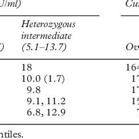 Thiopurine methyltransferase (TPMT) activy | Download Table