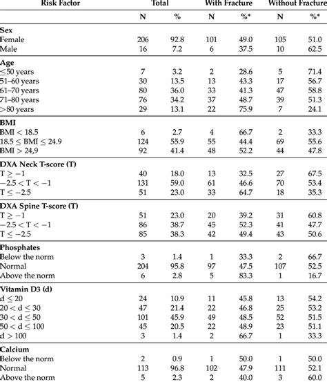 Characteristics Of The Cohort With Respect To Sex Bmi Bmd And Lab Tests Download