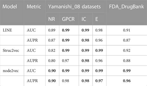 Frontiers Lm Dti A Tool Of Predicting Drug Target Interactions Using The Node2vec And Network