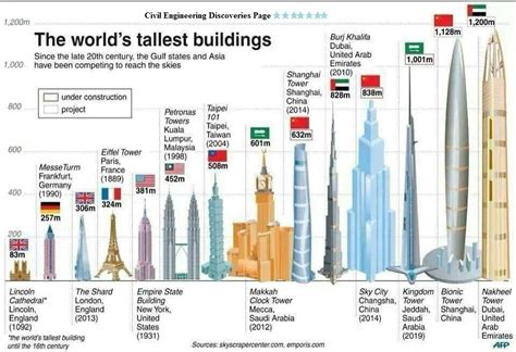 Top 10 Tallest Building In The World 2025 List Chloe Peake