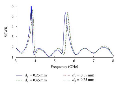 Vswr Simulations For Four Different D S Values Download Scientific