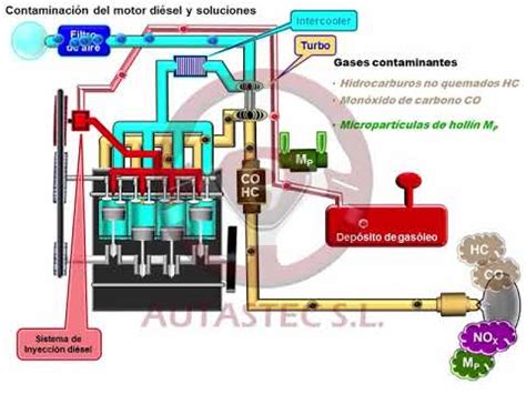 Catalizador De Reducci N Selectiva Scr En El Motor Di Sel Youtube