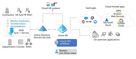 アプリケーションへの ID プロビジョニングの自動化の概要 Microsoft Entra Microsoft Learn