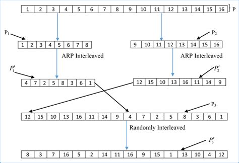 Schematic Representation Of The Proposed Interleaving Process