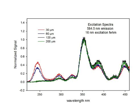 Normalized Excitation Spectra Download Scientific Diagram