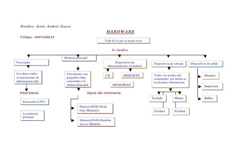 Mapa Conceptual Hardware