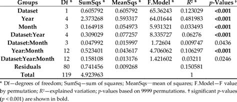 Three Way Permutational Multivariate Analysis Of Variance Permanova