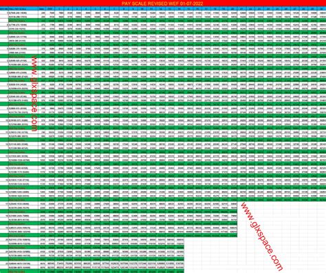 Expected Revised Pay Scale Chart 2022 • Galaxy World | Chart, Salary ...