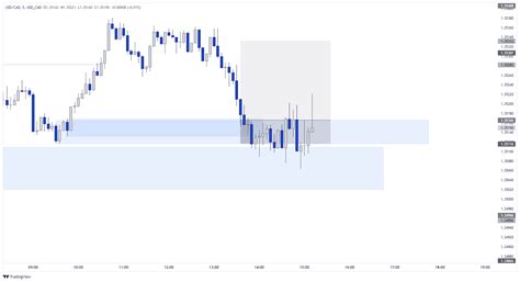 Usd Cad Usd Cad Chart Image Tradingview