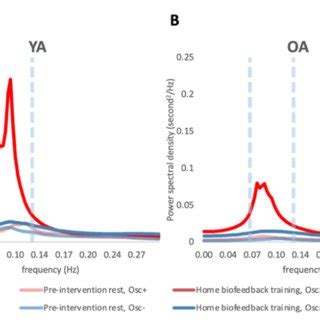 Heart Rate Power Spectrum Averaged Across All Practice Sessions