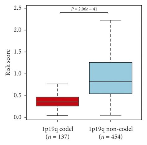 Correlations Between Risk Score And Clinicopathological Download