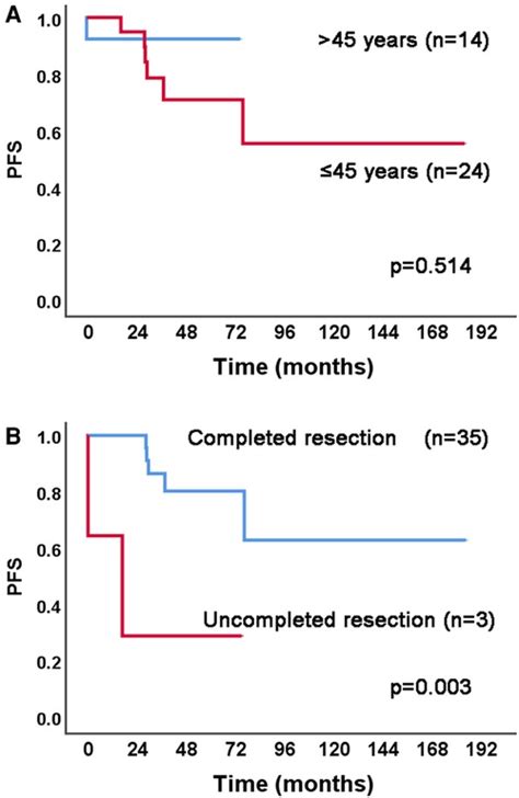 Frontiers Clinical Features And Prognostic Factors Analysis Of