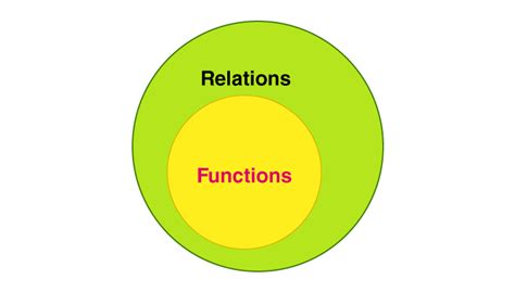 Relations And Functions Definition Types And Examples