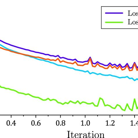 The Loss Curve When Deriving The Bright Soliton Solution To Eq