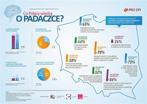 Postawy Polaków wobec padaczki Magazyn Informacyjny Osób