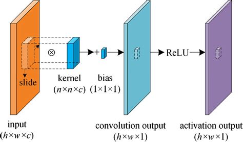 The convolution operation in the CNN. The convolutional kernel W is ...