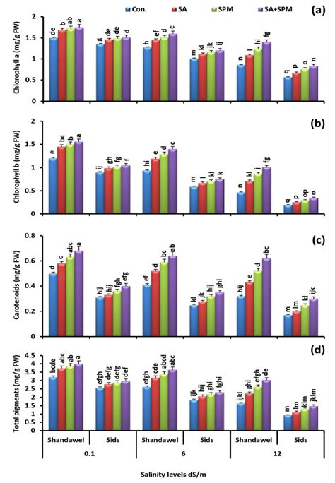 Influence Of Salicylic Acid Sa 100 Mgl −1 Andor Spermine Spm 30 Download Scientific