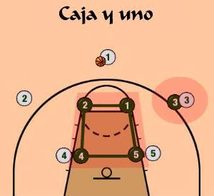 Defensa Mixta En Baloncesto Todo Lo Que Necesita Saber