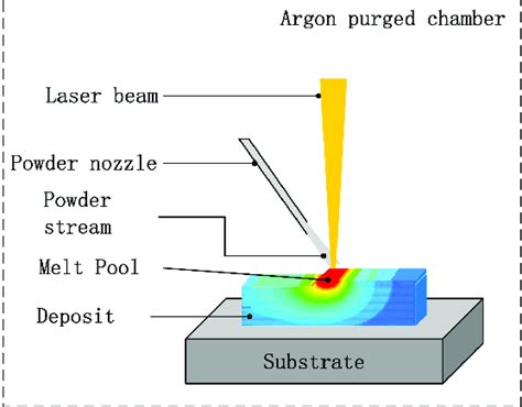 Schematic Layout Of The Laser Metal Deposition Lmd System 16