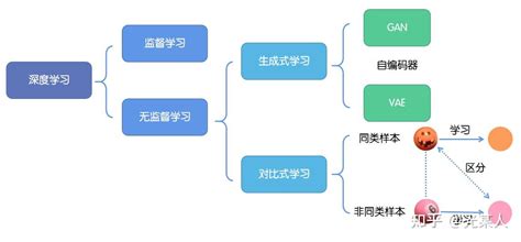 对比学习（contrastive Learning）综述 知乎