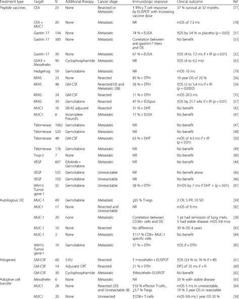 Completed immunotherapy clinical trials | Download Table