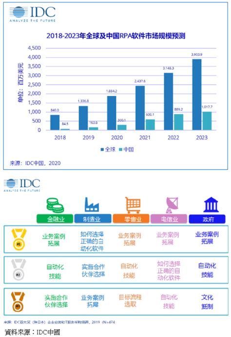 研調：陸2018 2023年rpa軟體市場cagr估64 Moneydj理財網