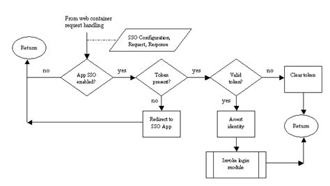 Logic Diagram Flow Chart