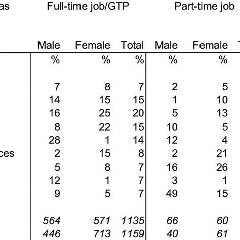 9 Occupation By Type Of Employment And Gender Download Table