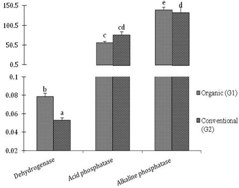 Comparative Soil Enzymes Activities Of Conventional And Organic Treated