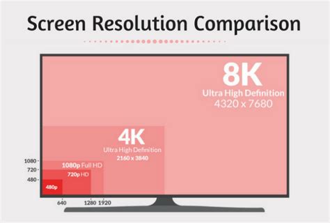 Comparaison De La Résolution Décran 720p Vs 1080p Vs 4k Vs 8k