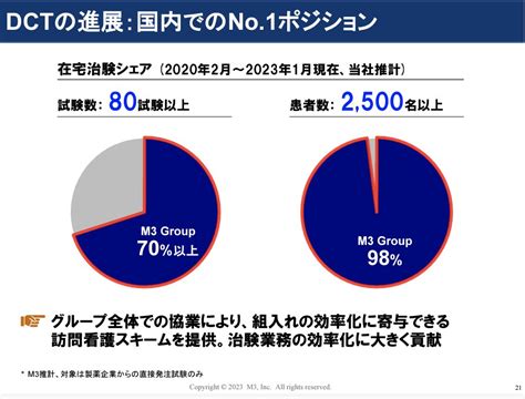 河野 健一 世界初の脳手術支援AI開発 CEO 脳外科医 on Twitter エムスリーの在宅治験シェアが凄い DCT