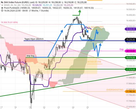 DAX Tagesausblick DAX Pullback Nach Zielkontakt Setzt Sich Heute Zu