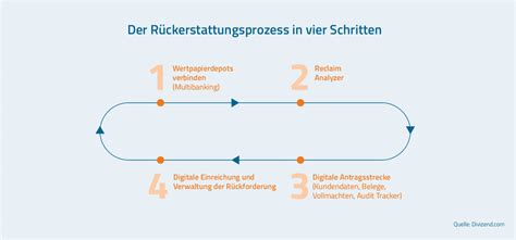 Digitale R Ckerstattung Ausl Ndischer Quellensteuern Bankingclub