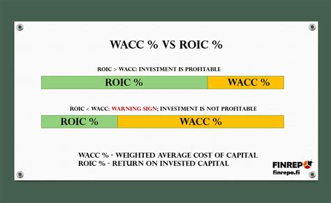 Relationship Between ROIC % And WACC % – Finrepo