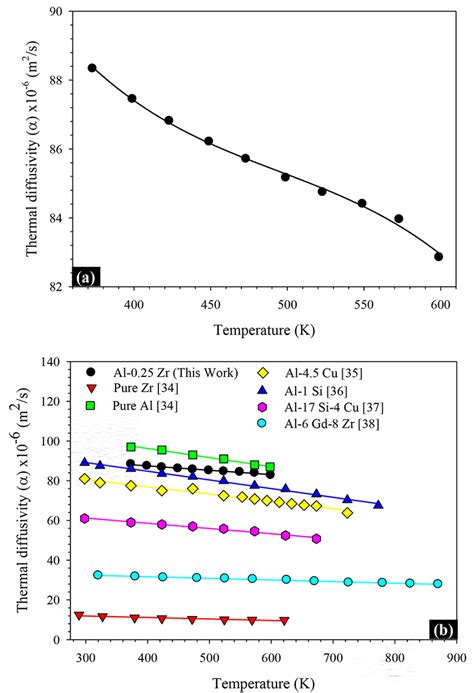 Estimated Specific Heat Capacity For Pure Al Pure Zr And The Al 0 25 Download Scientific