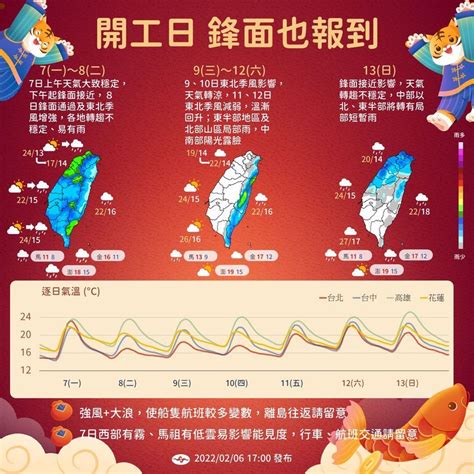 清晨低溫11度！明開工日上午天氣穩定 晚間中部以北及南部轉有雨 Ettoday生活新聞 Ettoday新聞雲