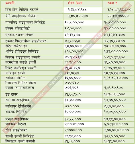 शेयर बजारमा १५ अर्बको आईपीओ आउँदै कुन कुन कम्पनीले कति मूल्यमा