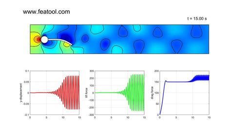 Featool Multiphysics 111 — Fluid Structure Interaction Fsi Made Easy