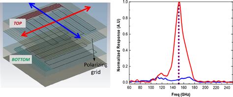 Left Schematics Of The Polarized Radiation Direction With Respect To