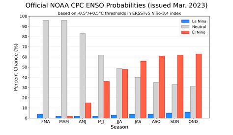 CPCoff ENSOprobs 032023 Png NOAA Climate Gov