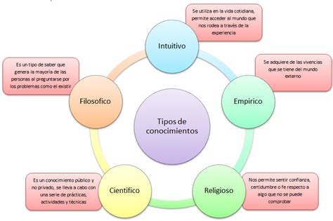 Conocimiento Mind Map